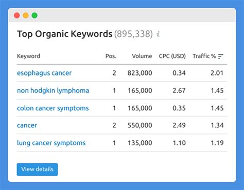 keywords for nonprofits|semrush for nonprofits.